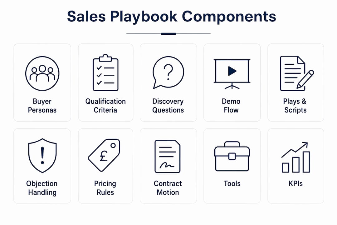 Infographic outlining sales playbook components
