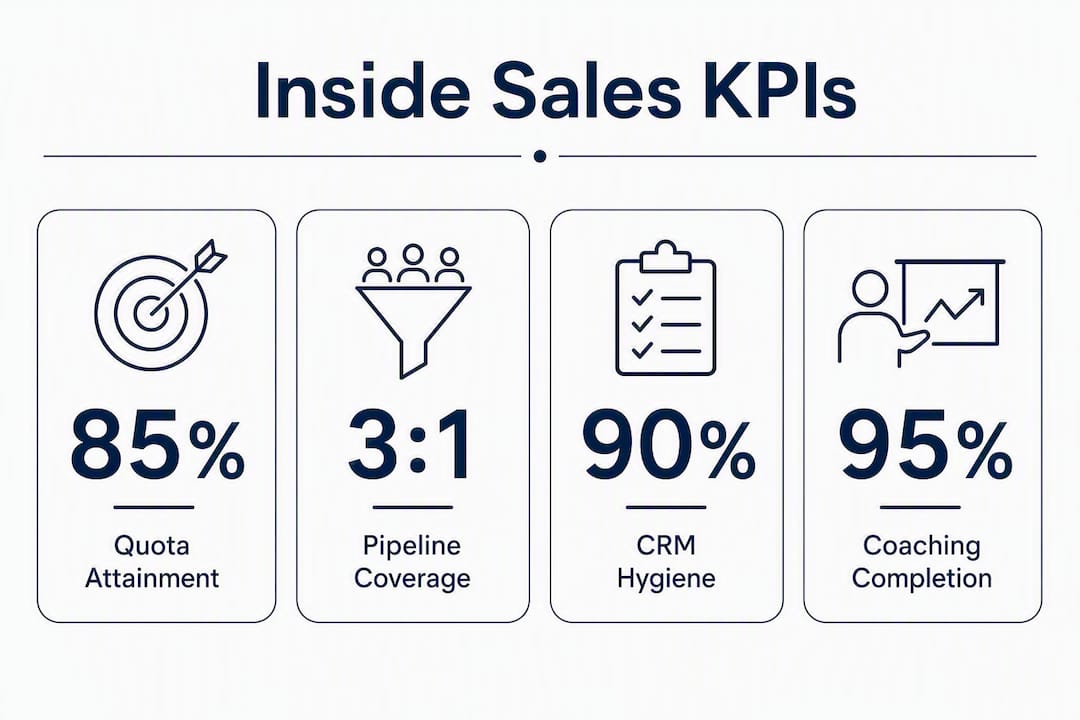 Infographic showing key inside sales manager KPIs and objectives