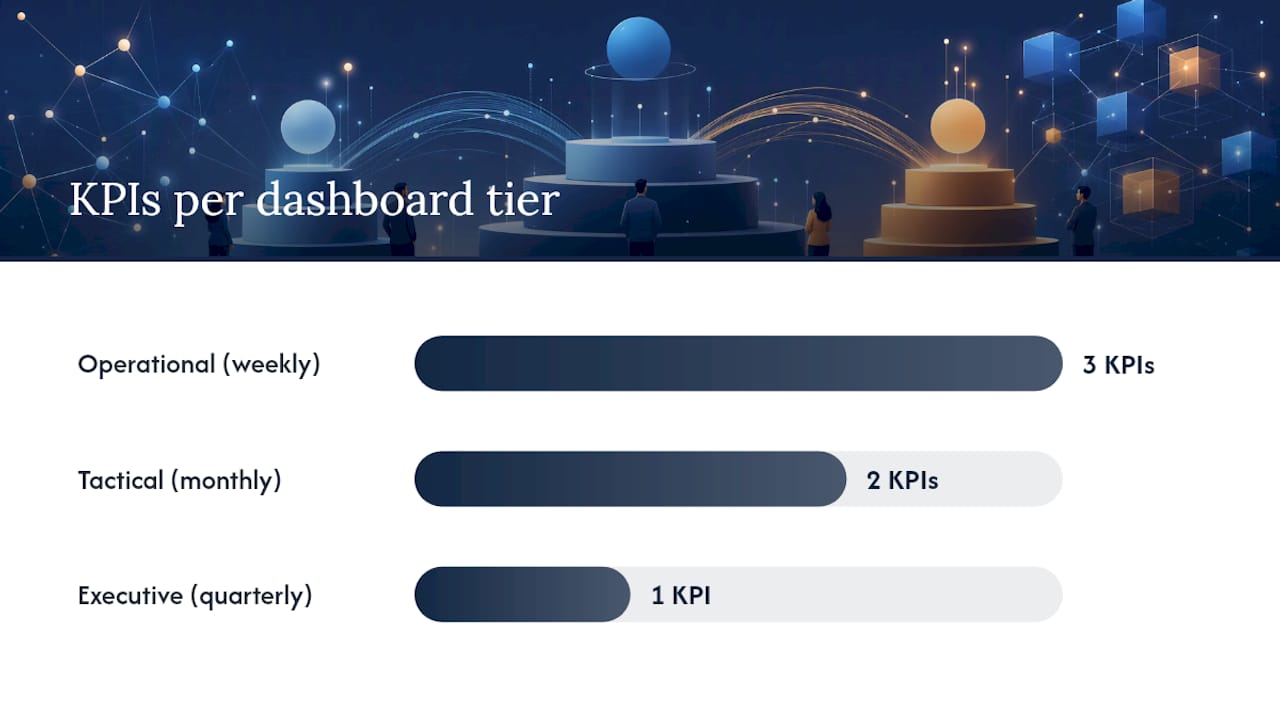 Diagram comparing sales support manager KPI dashboard tiers
