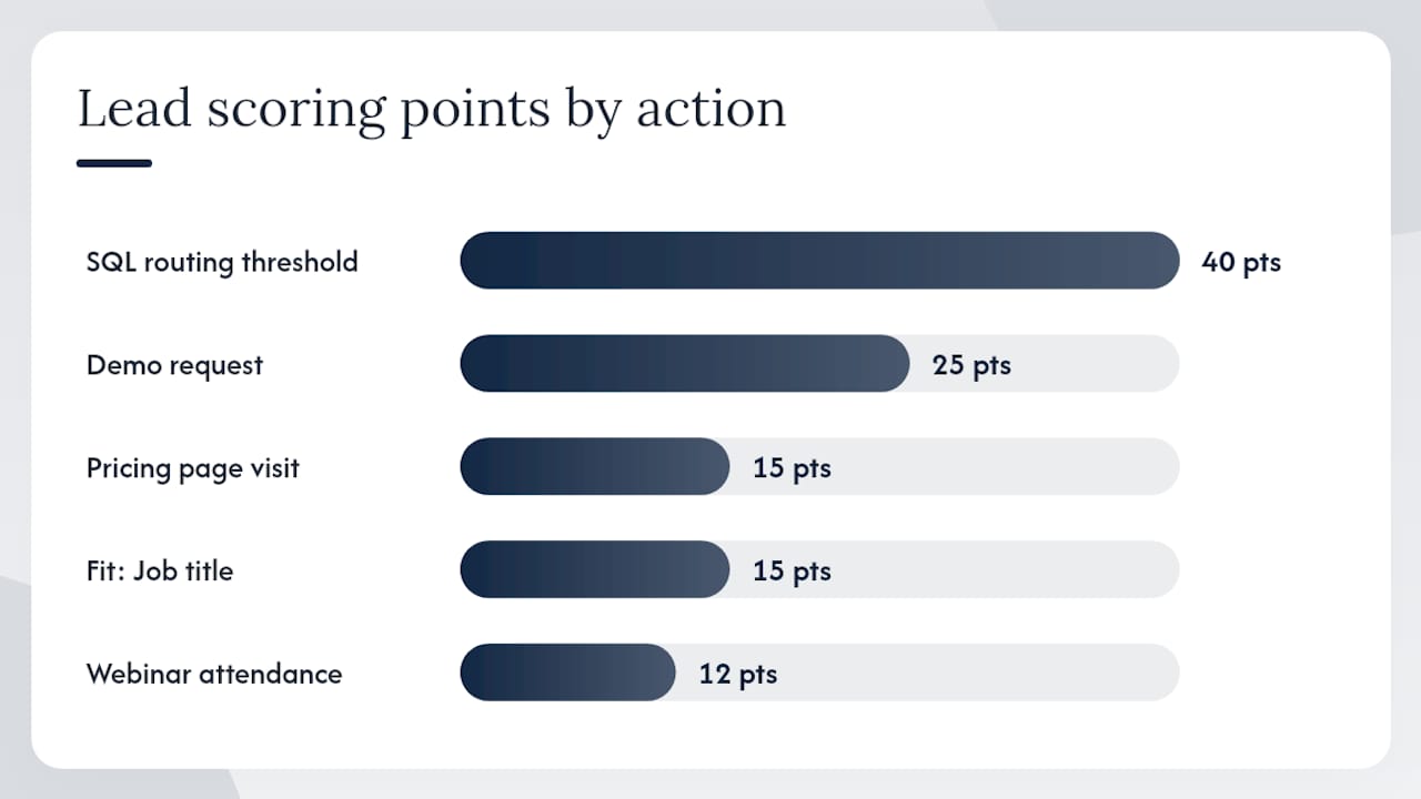 Lead scoring system with fit and behaviour points