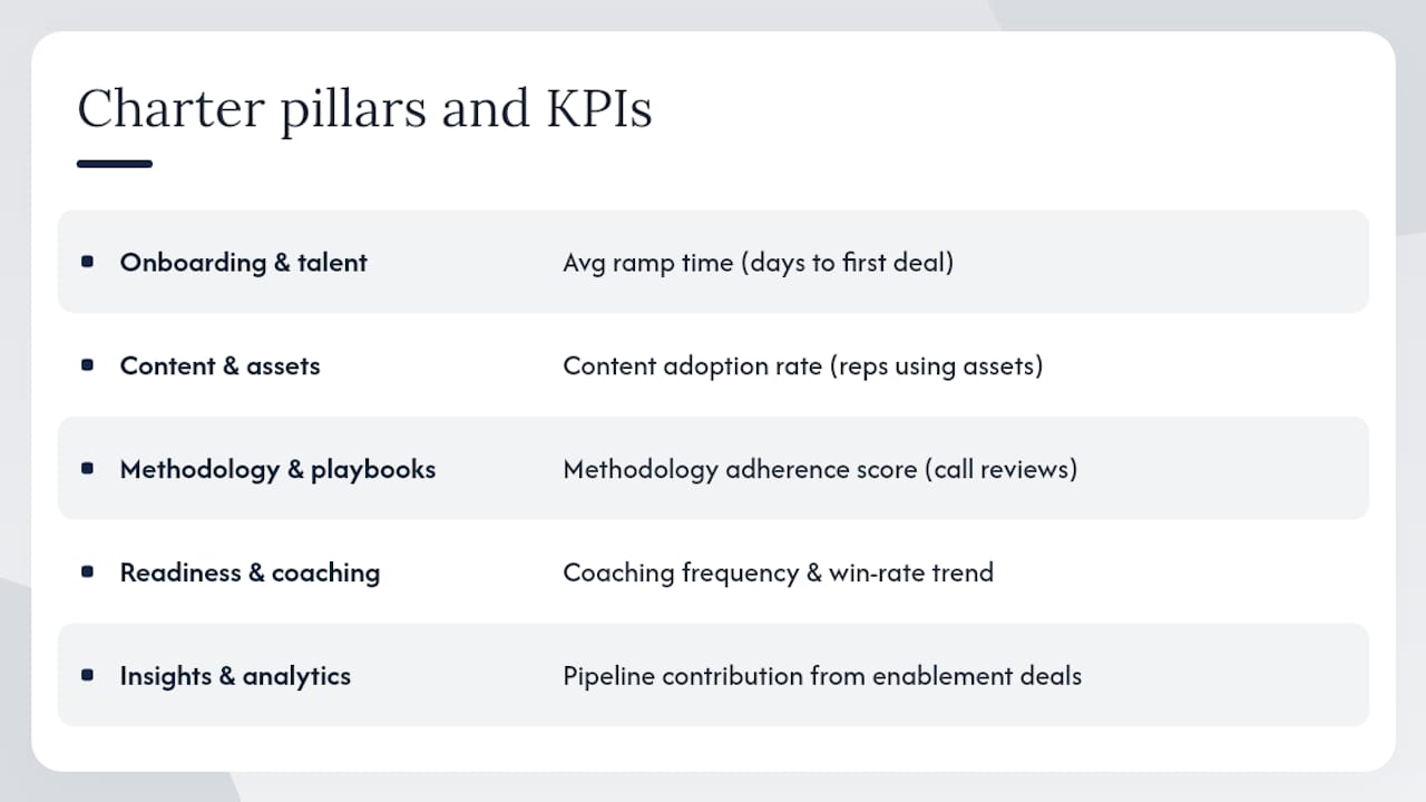 What are the core pillars every charter must include? — overview diagram