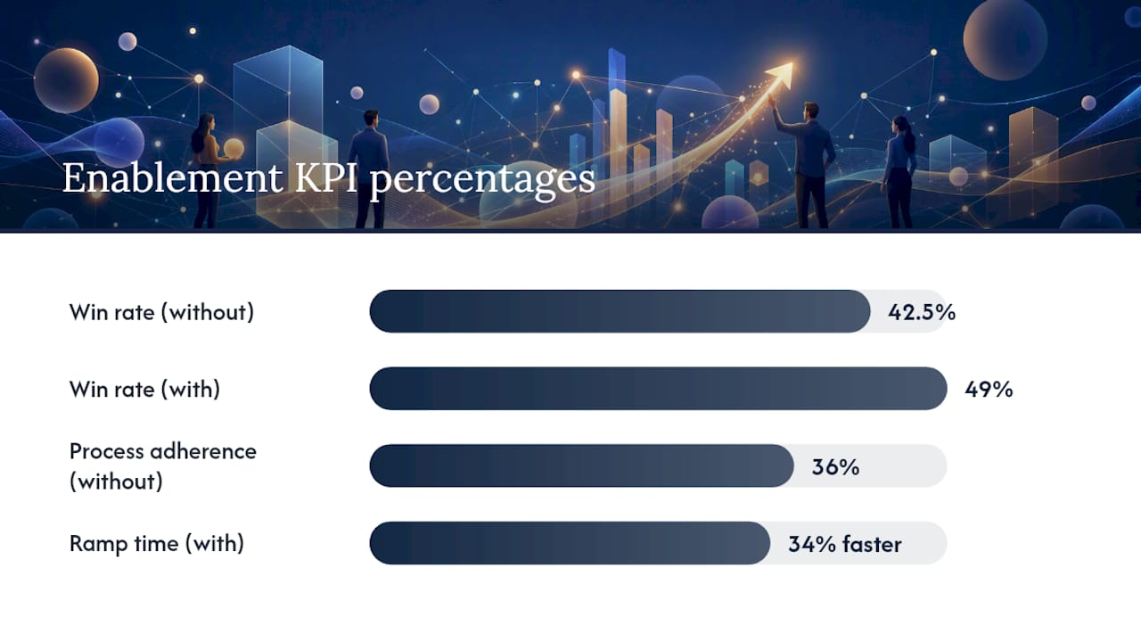 KPI improvements with sales enablement