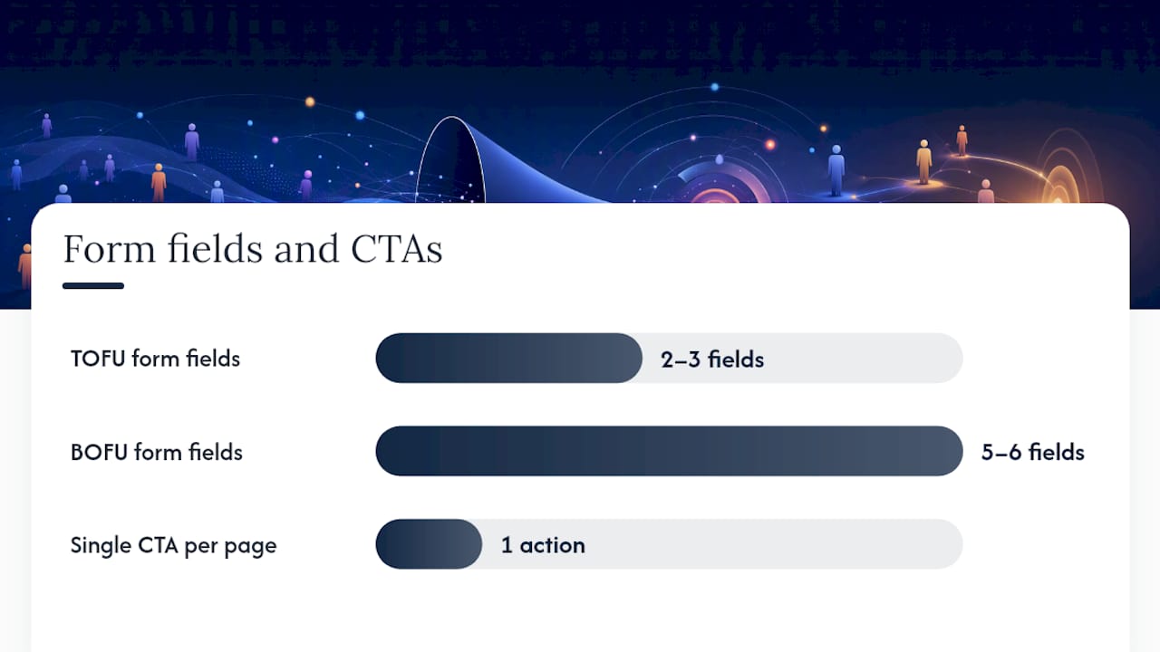 Are your landing pages and forms actually converting? — overview diagram