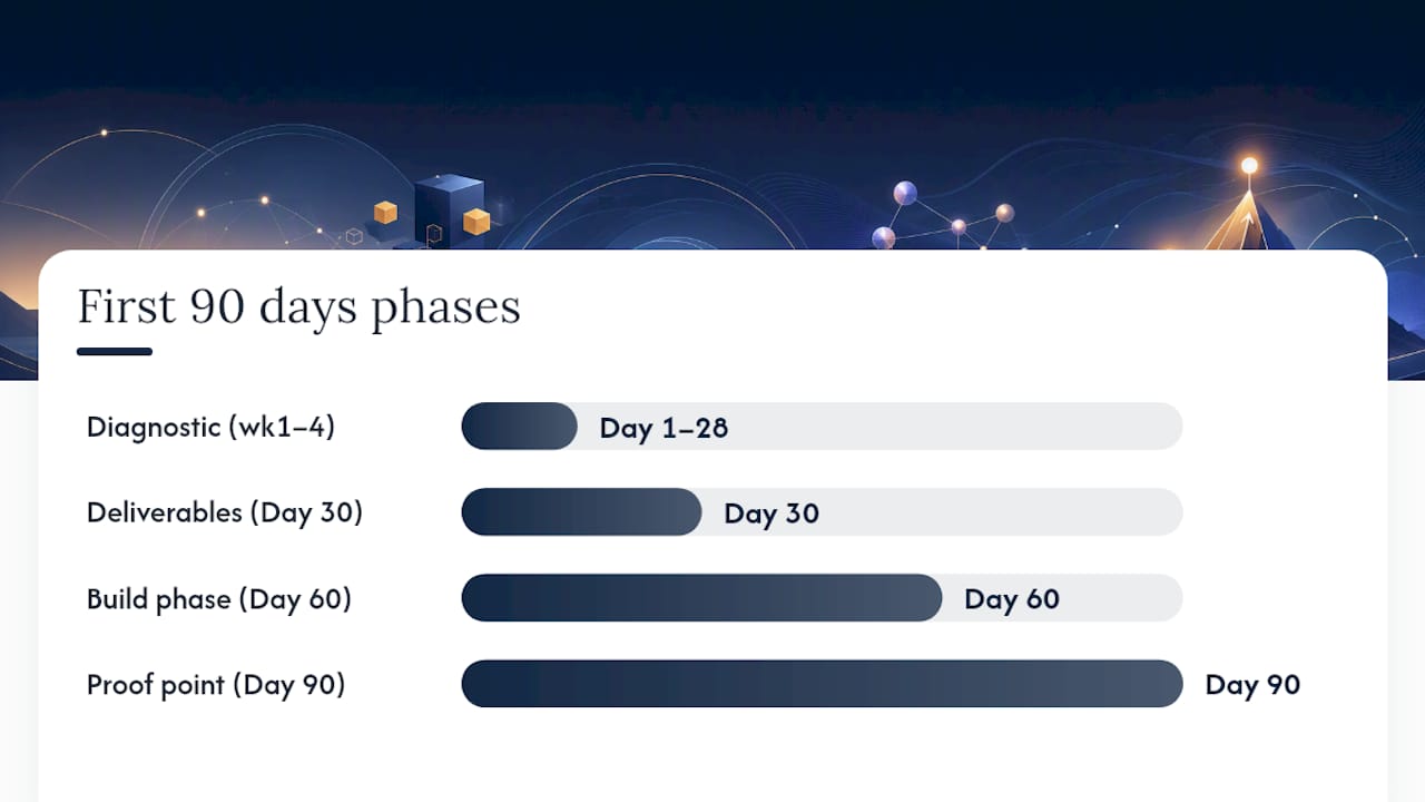 What does the first 90 days of a fractional engagement look like? — overview diagram