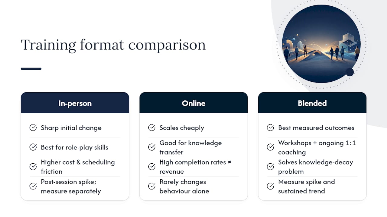 Does the training format (online, in-person, blended) change the ROI? — overview diagram