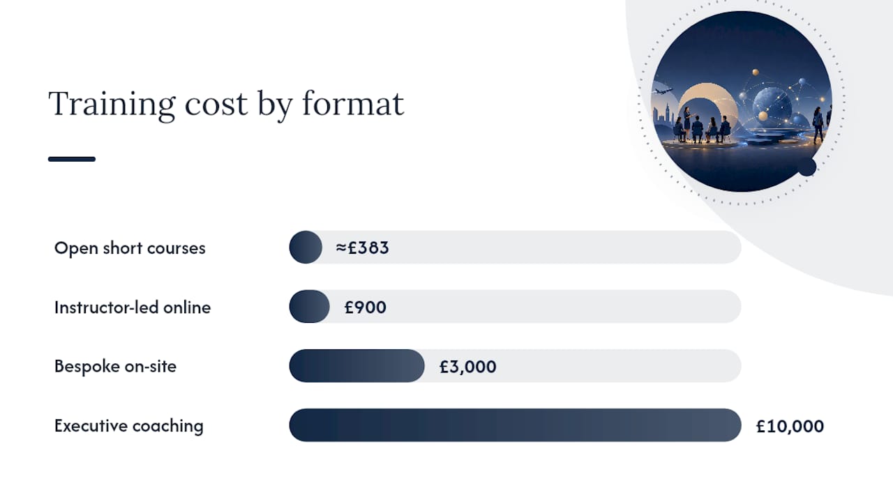 How much does sales training cost by format? — overview diagram
