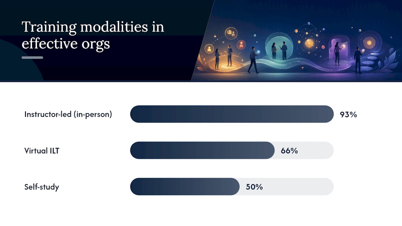 Sales training modality research percentages