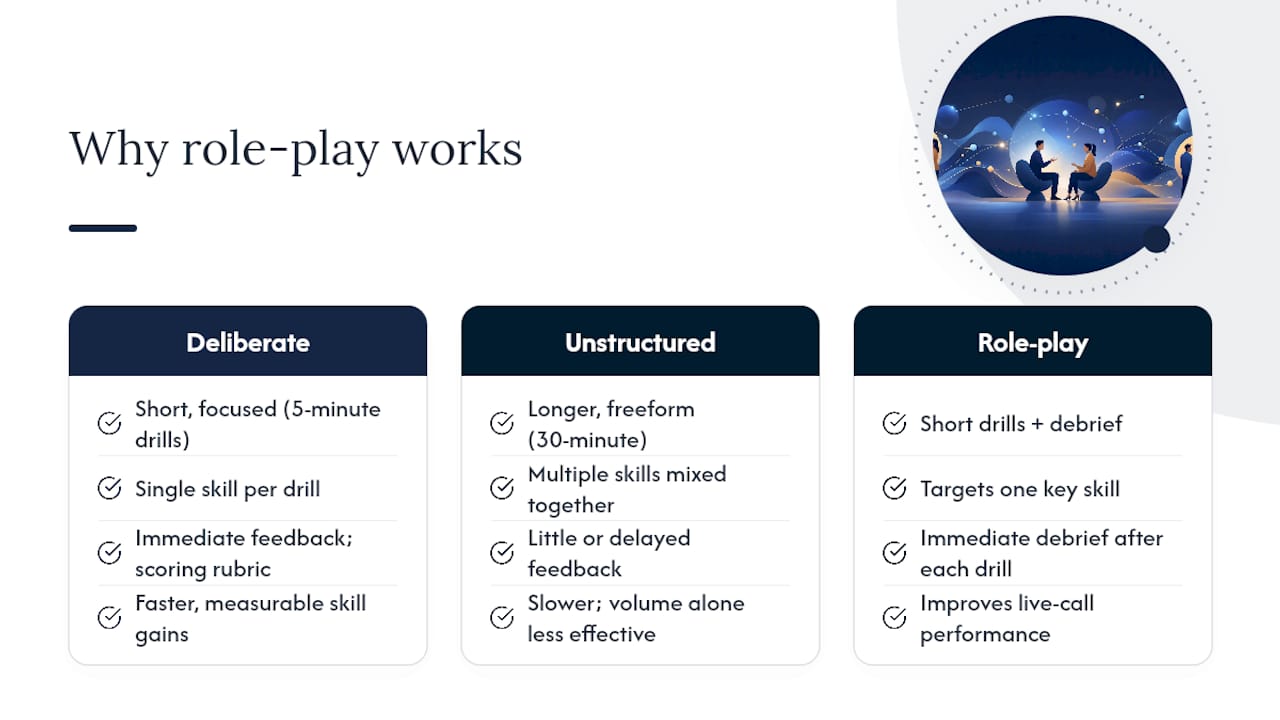 Why sales role-play works: the evidence behind the drill — overview diagram