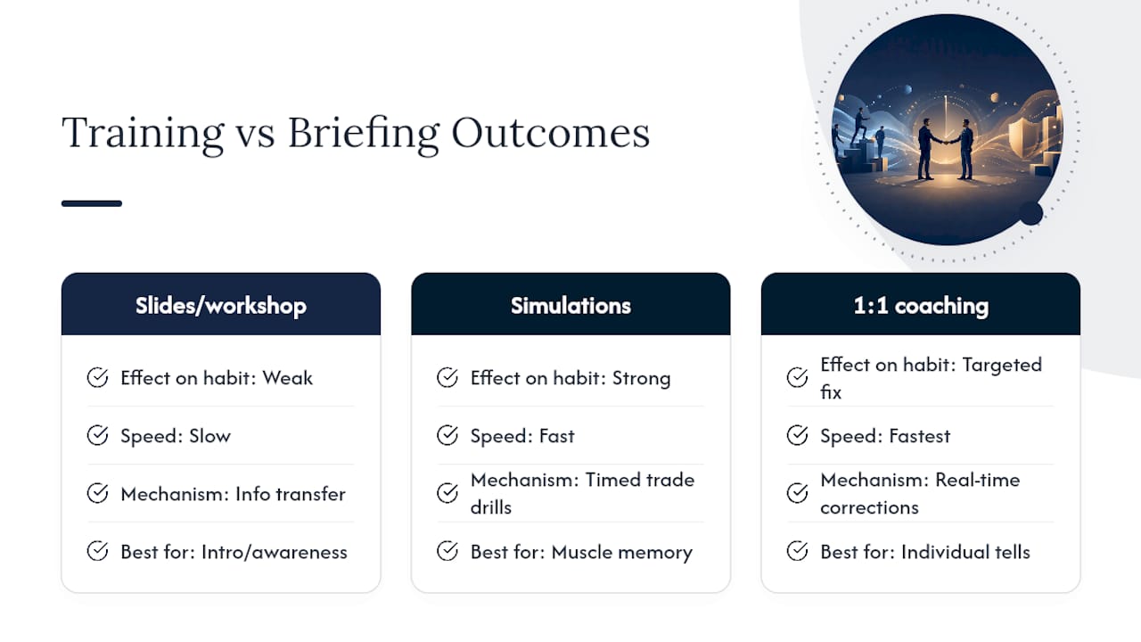 Why negotiation discipline has to be trained, not just briefed — overview diagram