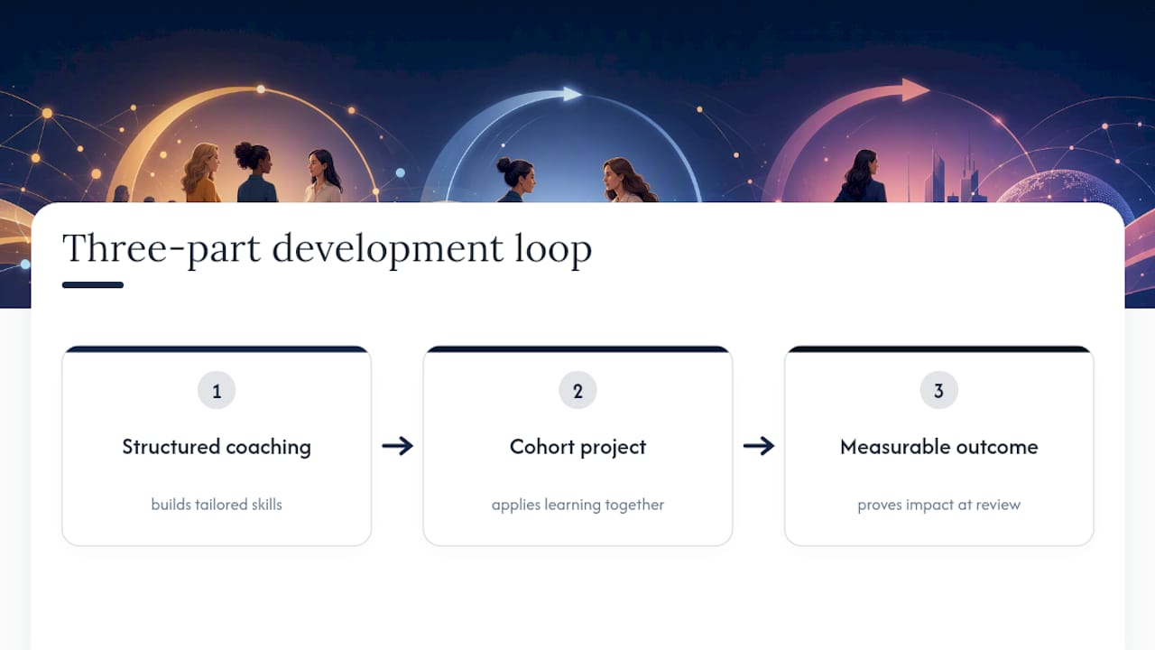 Three connected elements of leadership development