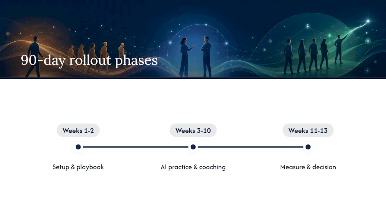 Three phases of a 90-day sales rollout