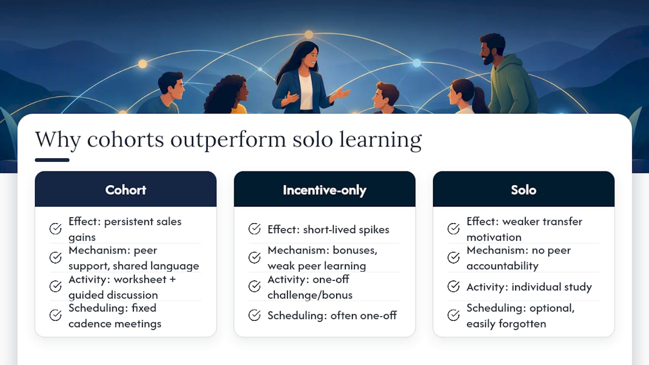 Why does cohort training outperform solo learning? — overview diagram