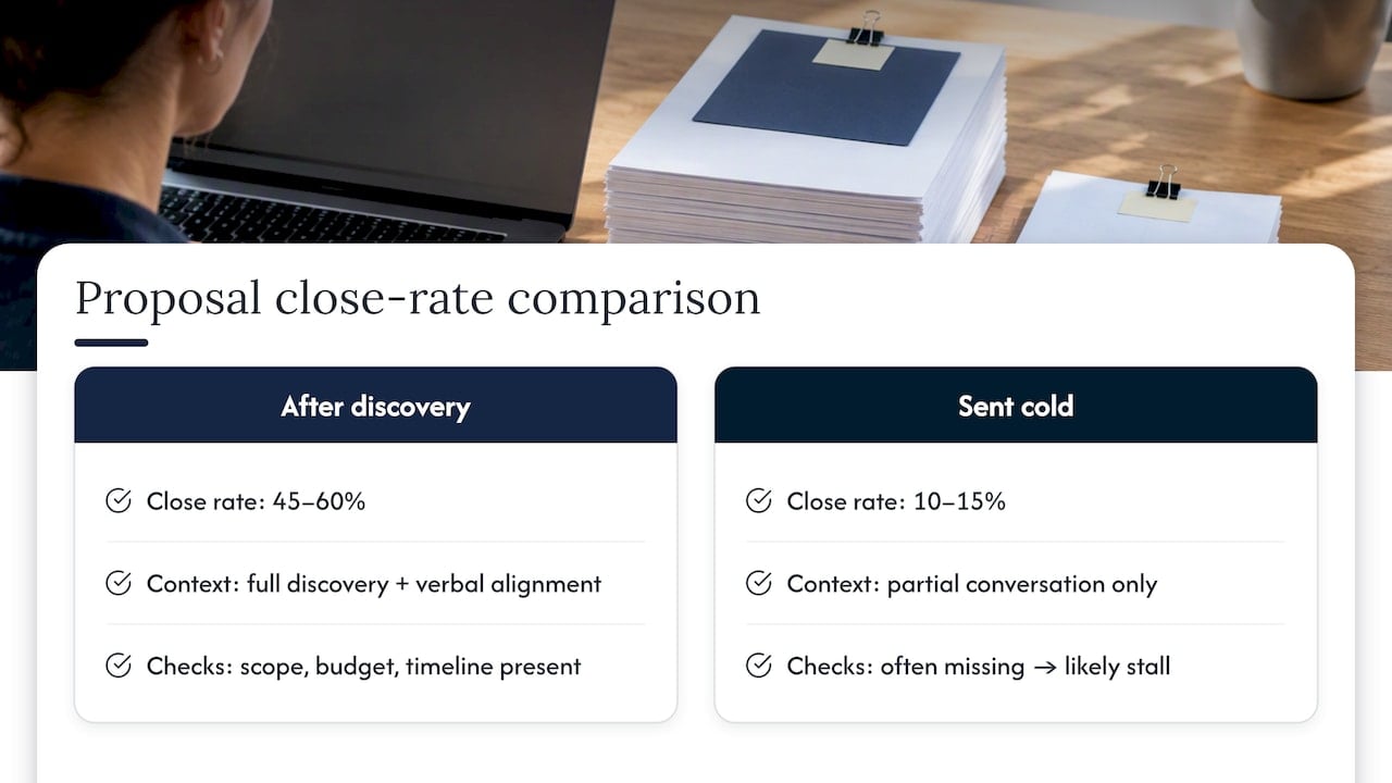 Proposal close rates after discovery versus cold