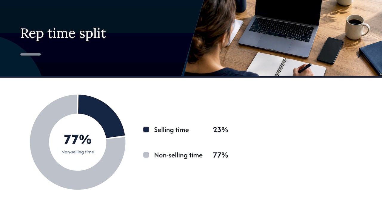 Sales time split between selling and internal work