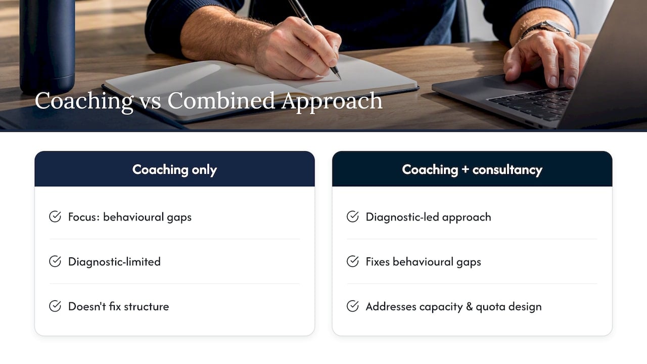 Why bespoke coaching and consultancy lift attainment — overview diagram