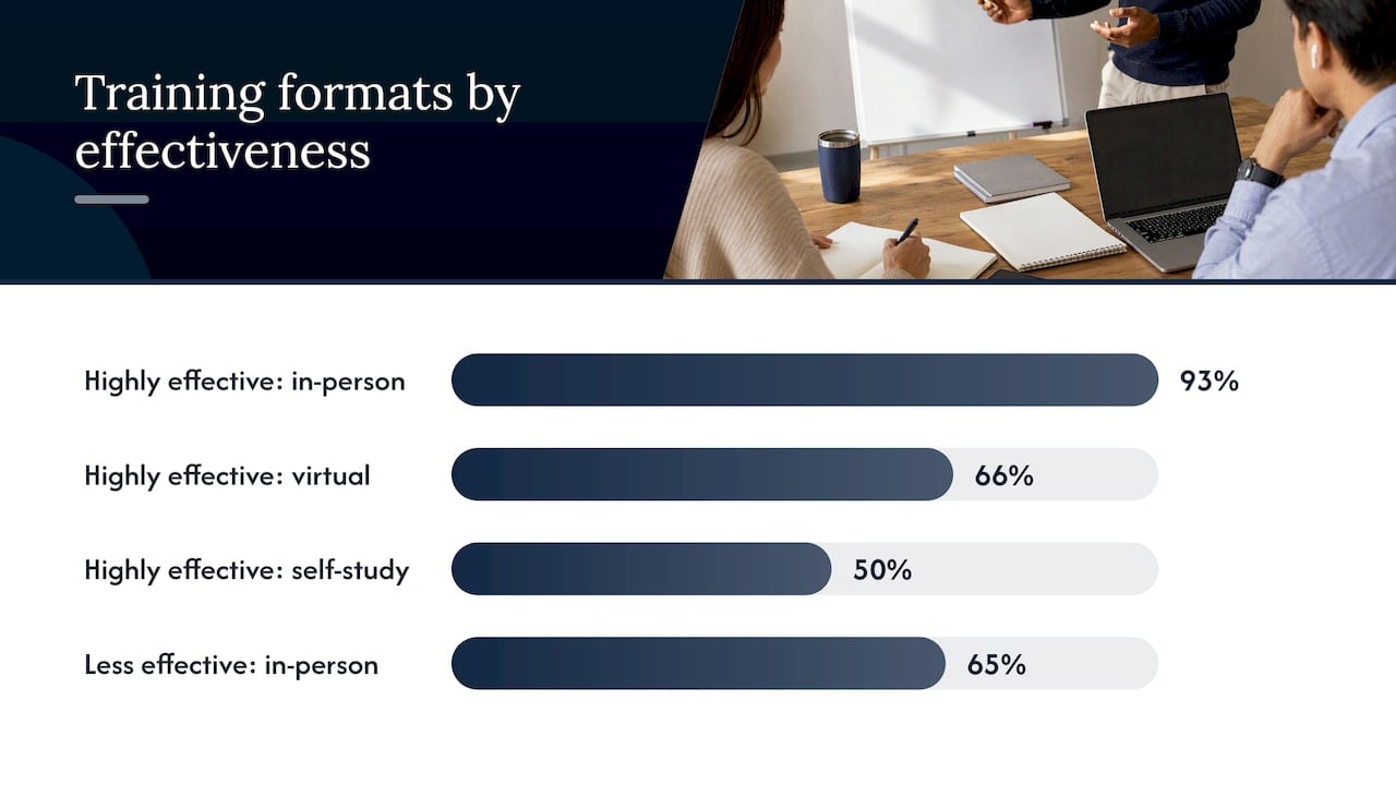 Training delivery rates across effectiveness levels
