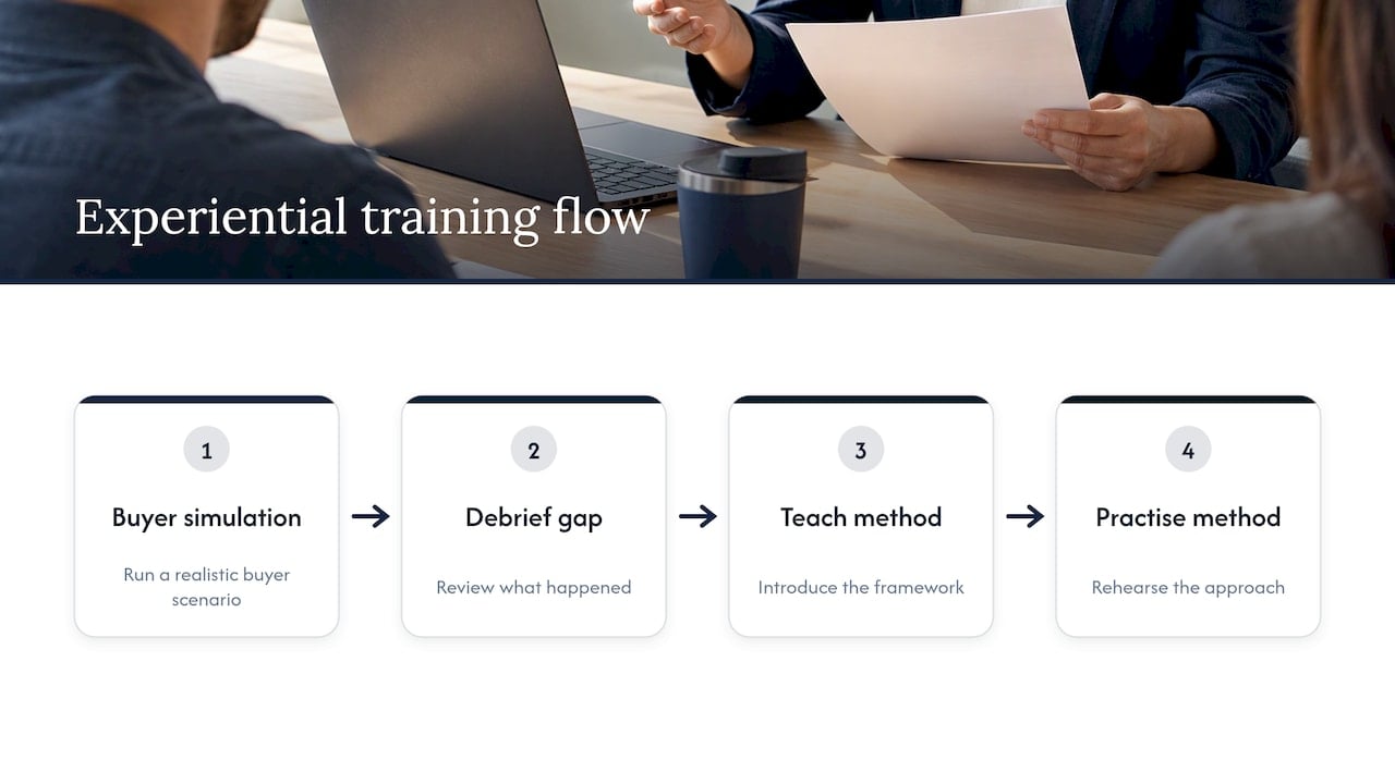 Buyer simulation, debrief, teaching and practice sequence